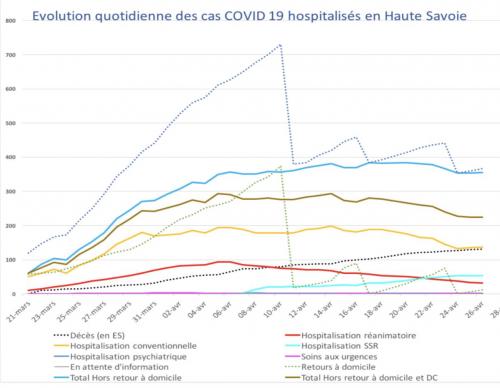 Haute-Savoie : décès liés au coronavirus, le point dans nos hôpitaux