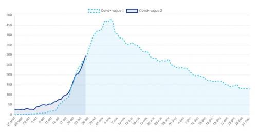 Hôpitaux universitaires de Genève : « Il est hautement probable que le pic enregistré lors de la première vague sera largement dépassé »