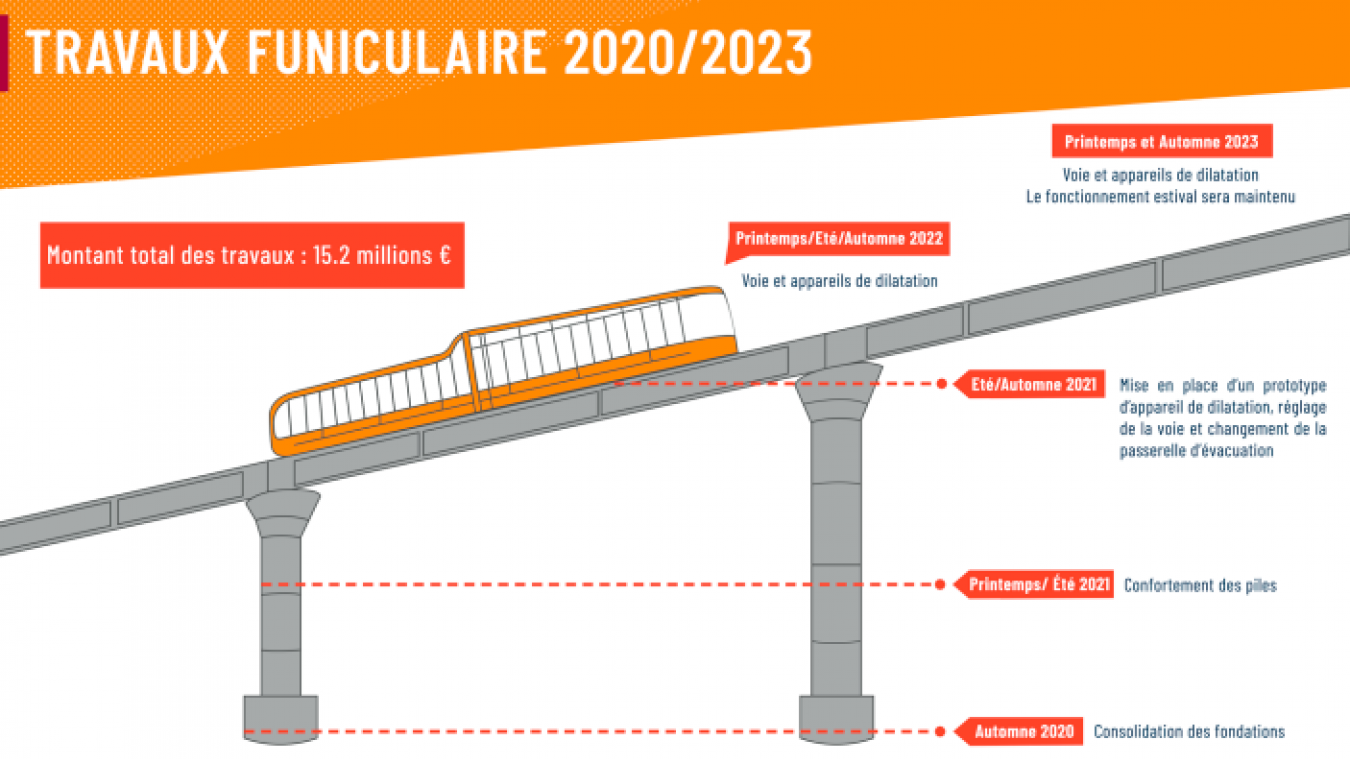 Les travaux du funiculaire de Bourg-Saint-Maurice devraient s’achever pour une réouverture définitive à l’été 2023.