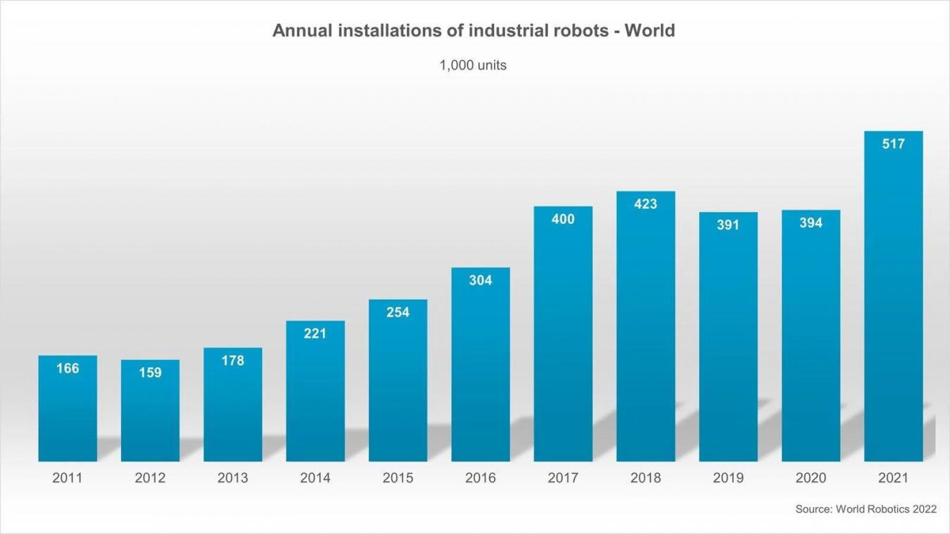Le nombre de robots installés par an en milliers d’unités a plus que doublé entre 2015 et 2022.