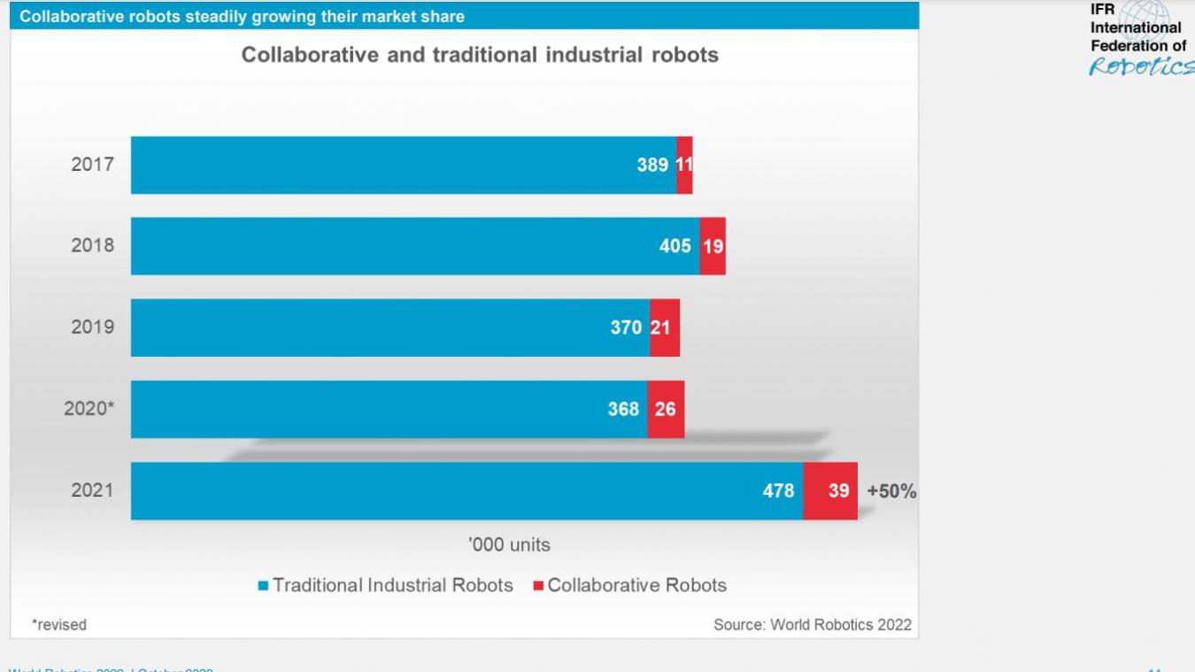Part des ventes des robots collaboratifs sur les 5 dernières années, selon l’étude World Robotics 2022 de l’IFR.