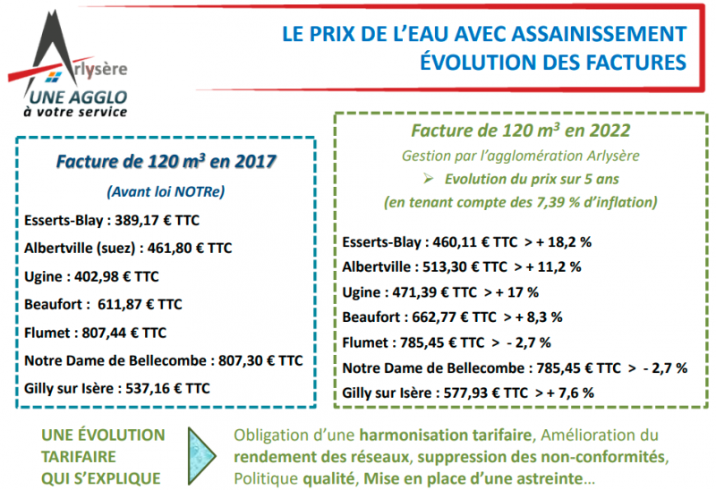 Le prix de l’eau avec assainissement : évolution des factures présentée par Arlysère le 4 mai à Beaufort.